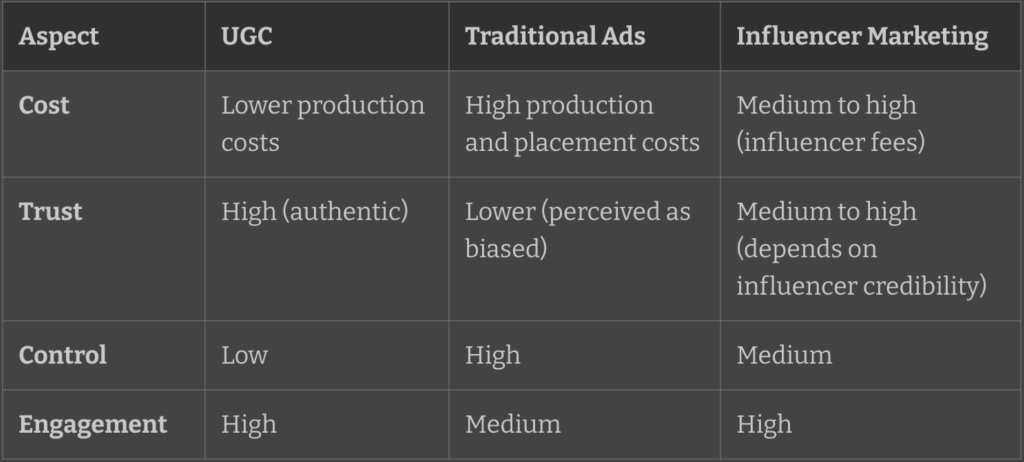 User-Generated Content (UGC) Table: UGC vs. Other Marketing Strategies_ DigitalHouze