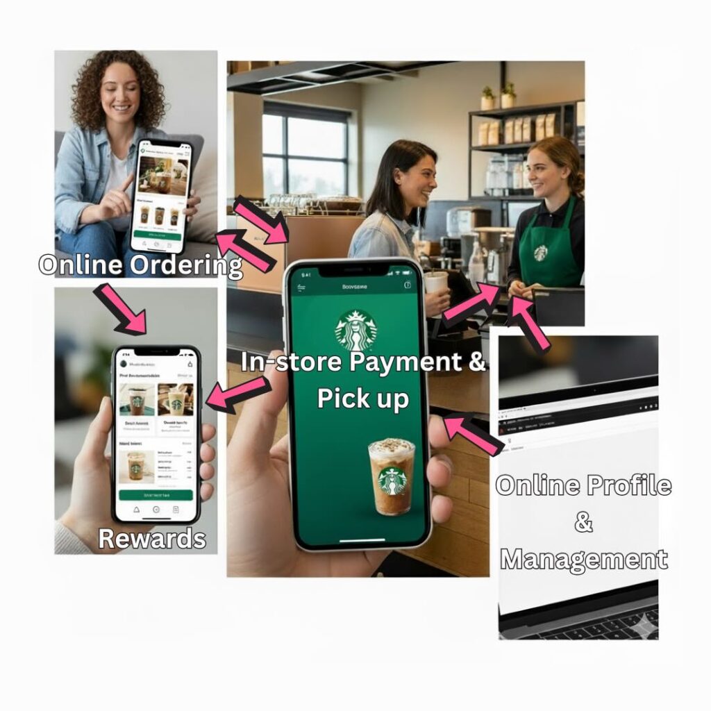 Starbucks Omnichannel Graphic